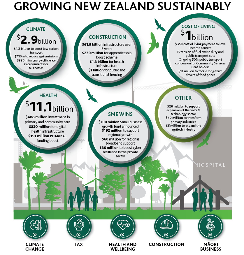 budget 2022 summary infographic