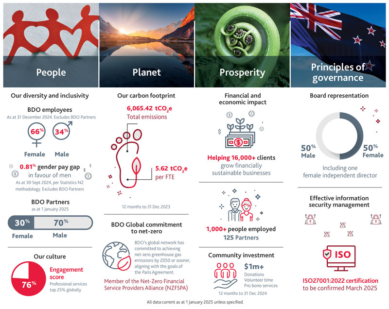 BDO New Zealand Sustainability Scorecard